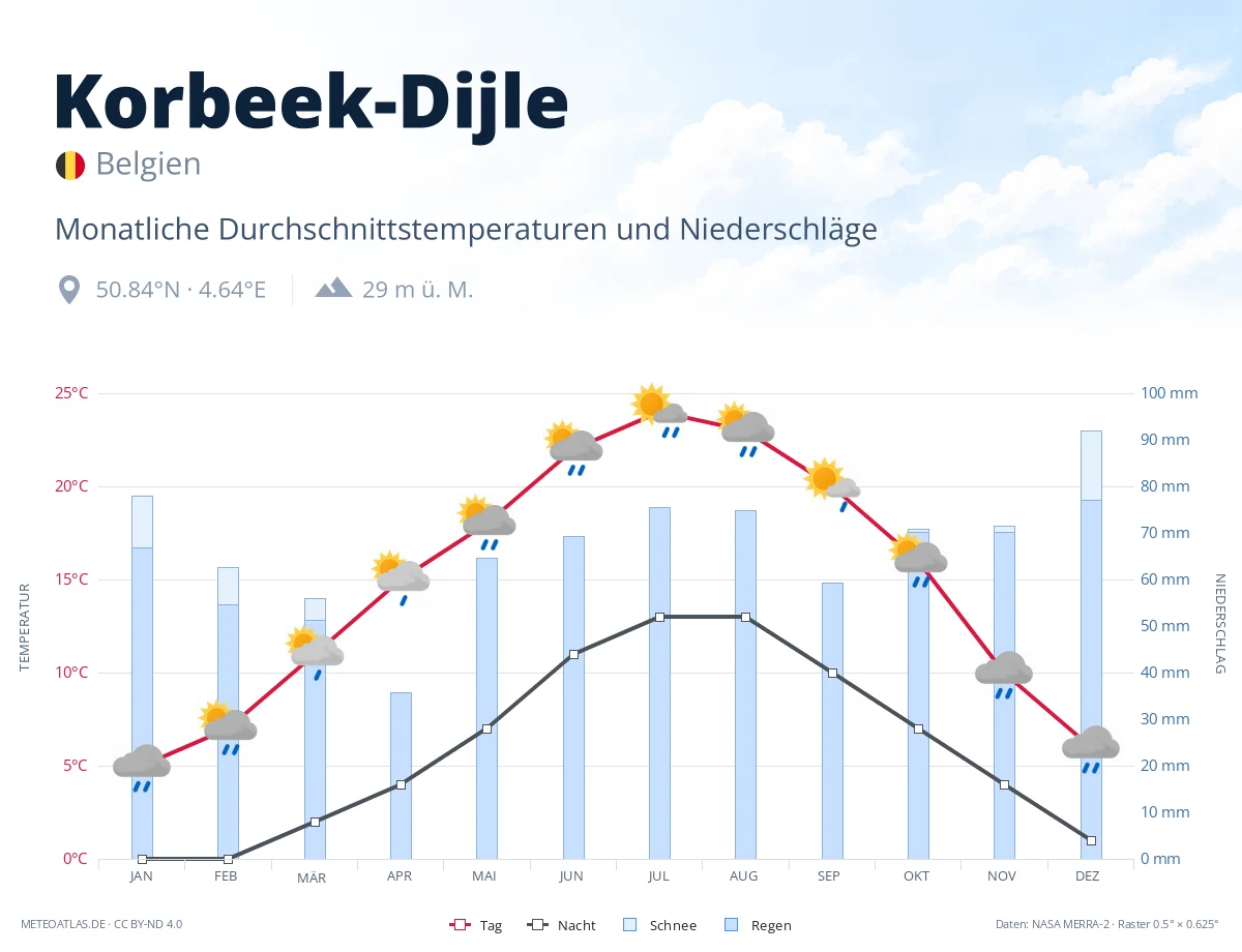 Korbeek-Dijle - monatliche Durchschnittstemperaturen und Niederschläge
