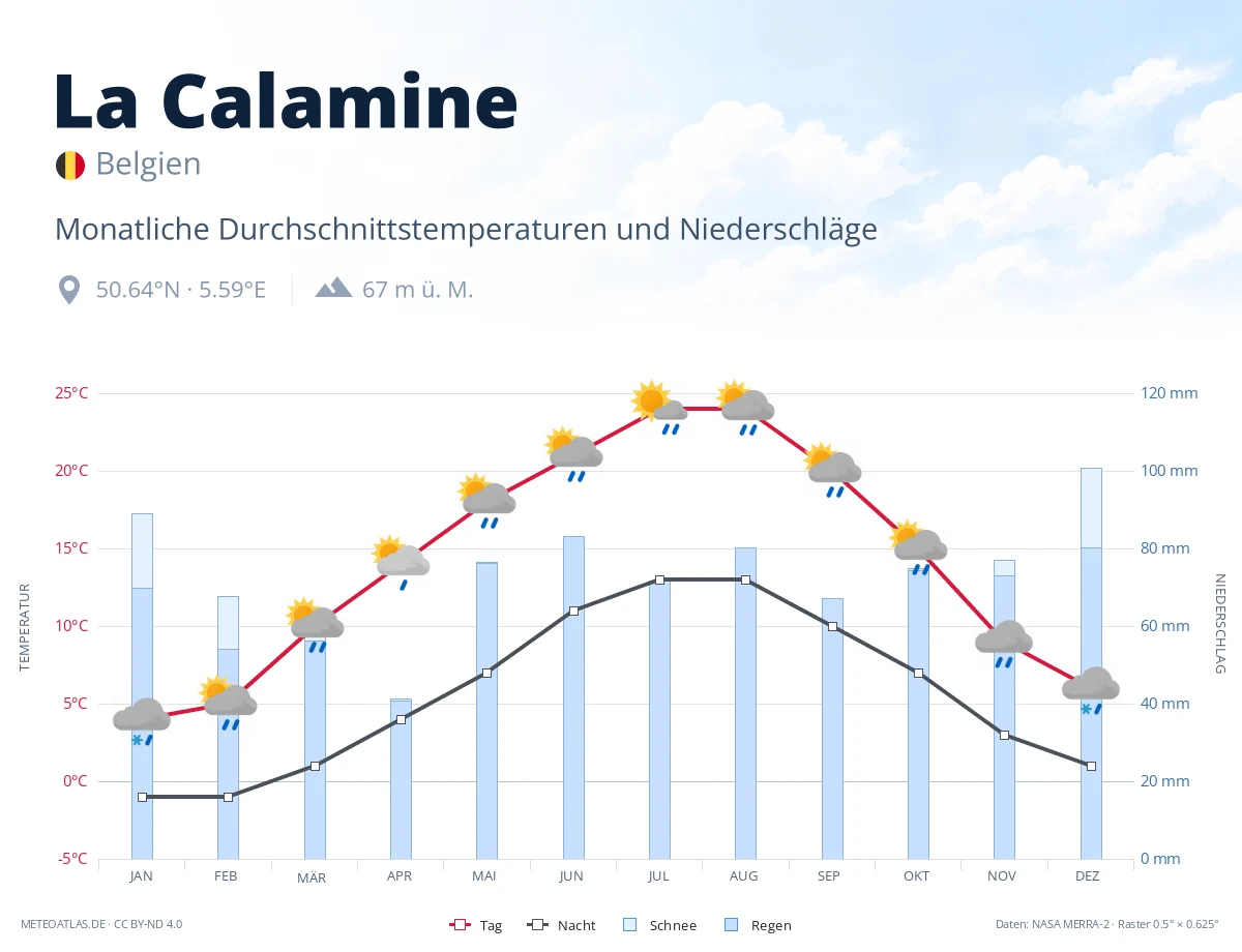 La Calamine - monatliche Durchschnittstemperaturen und Niederschläge