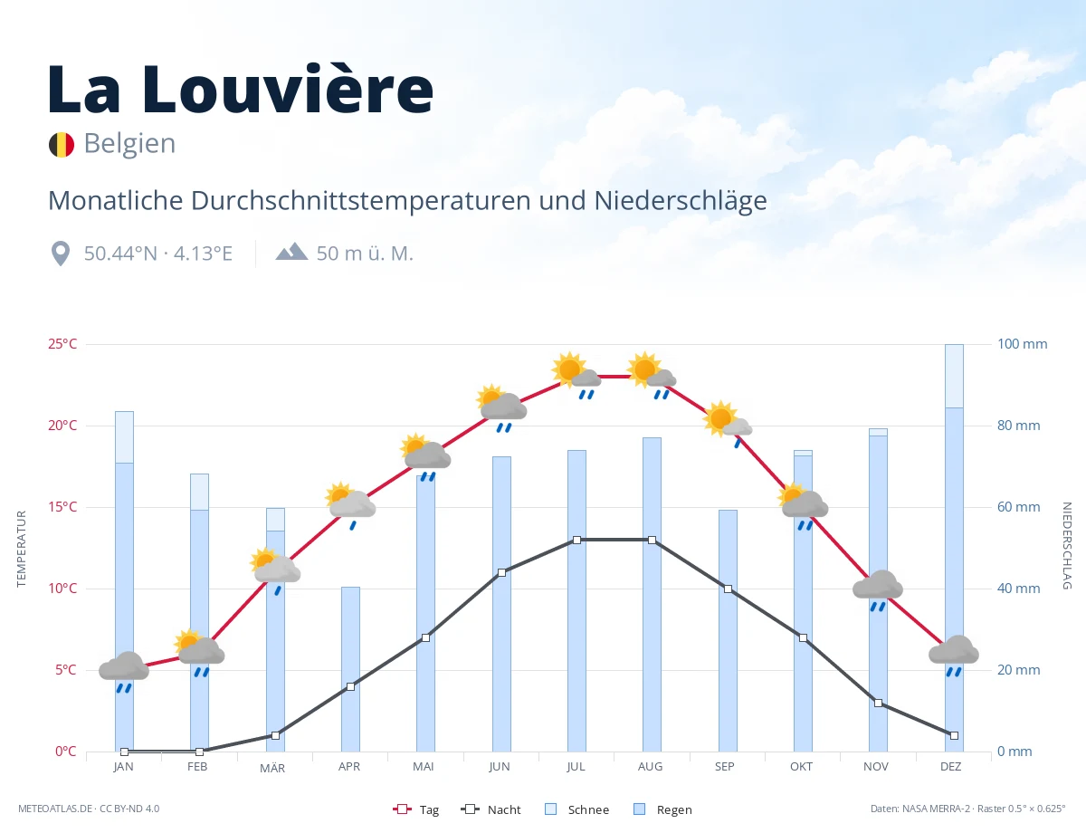 La Louvière - monatliche Durchschnittstemperaturen und Niederschläge