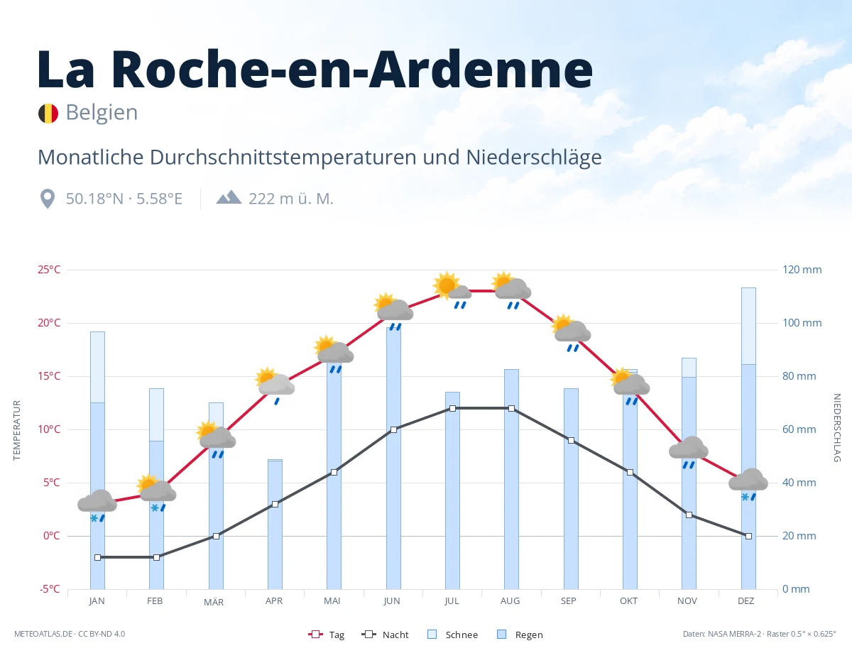 La Roche-en-Ardenne - monatliche Durchschnittstemperaturen und Niederschläge