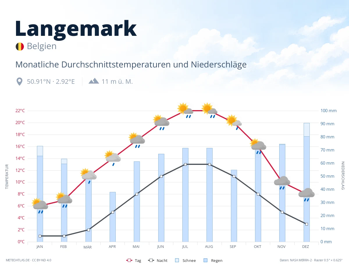 Langemark - monatliche Durchschnittstemperaturen und Niederschläge