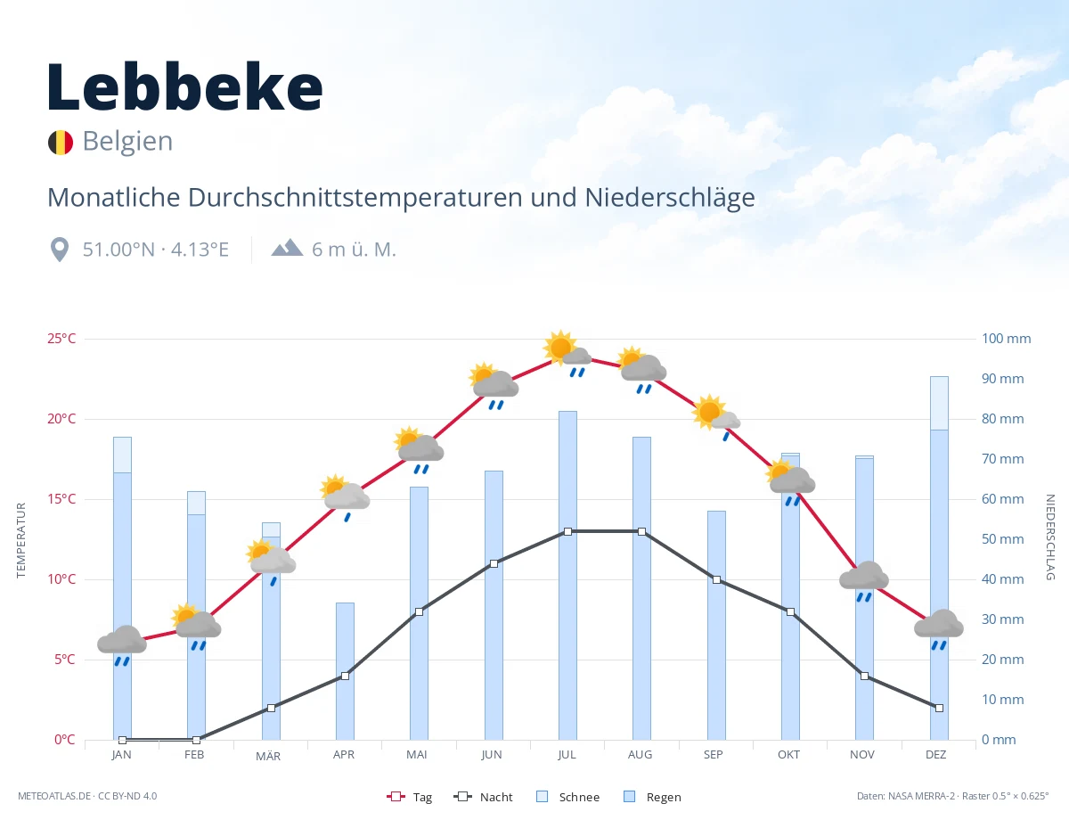 Lebbeke - monatliche Durchschnittstemperaturen und Niederschläge
