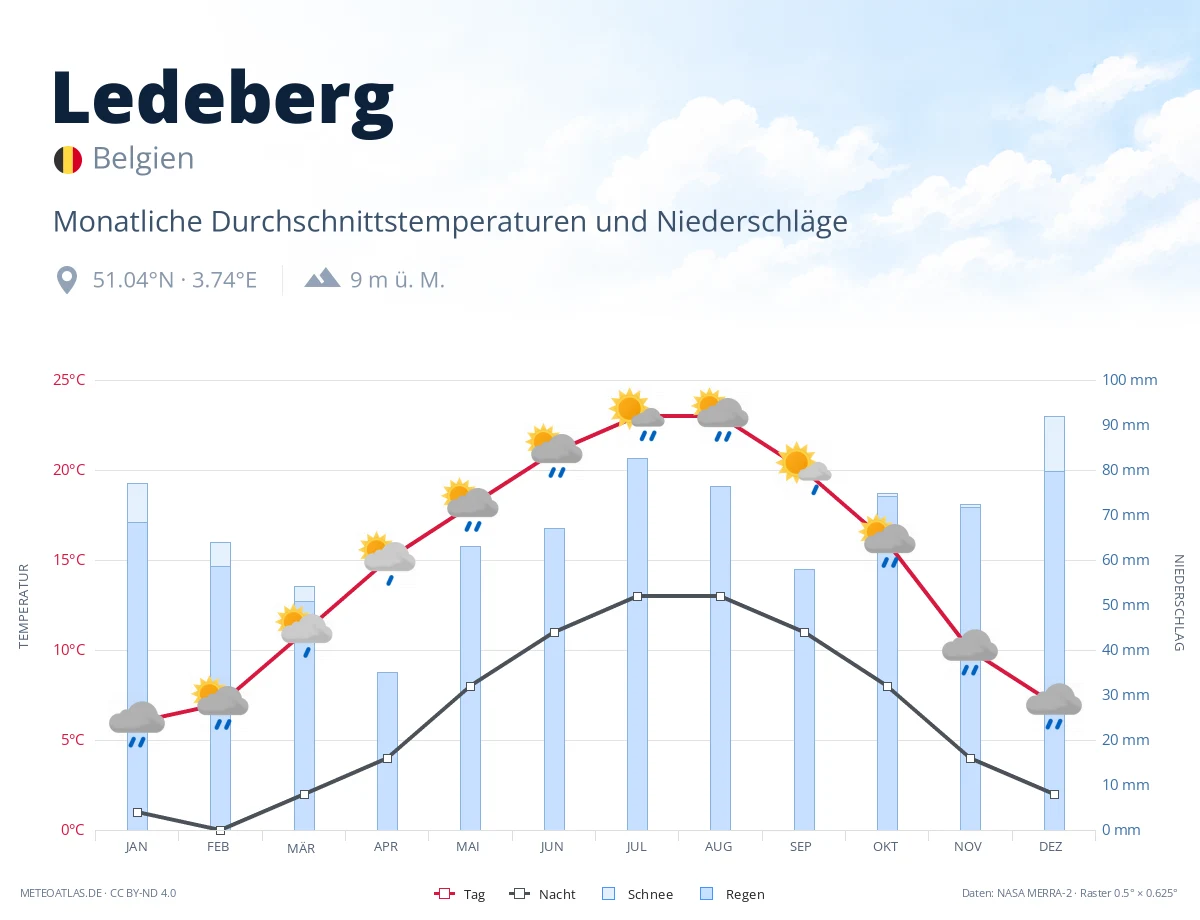 Ledeberg - monatliche Durchschnittstemperaturen und Niederschläge