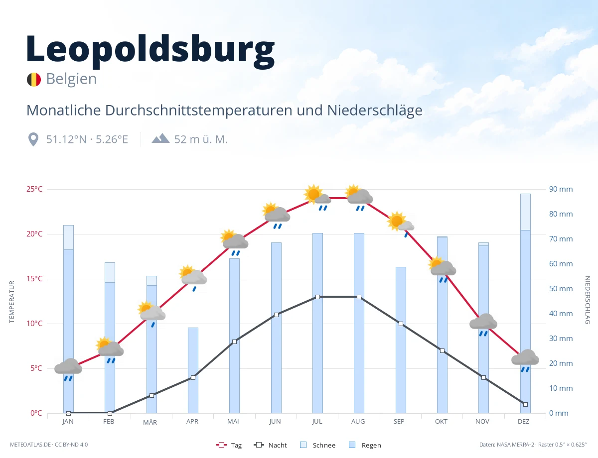 Leopoldsburg - monatliche Durchschnittstemperaturen und Niederschläge
