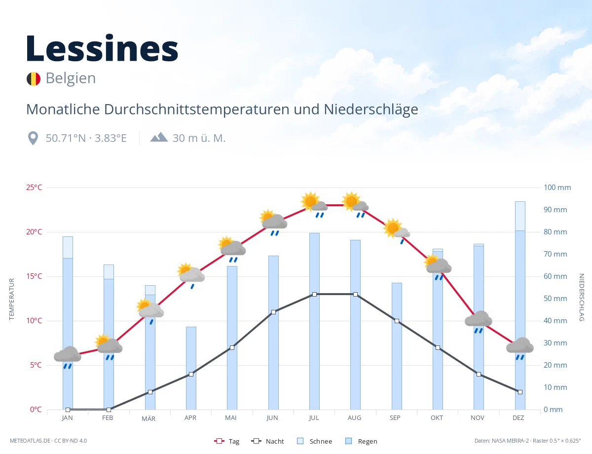 Lessines - monatliche Durchschnittstemperaturen und Niederschläge