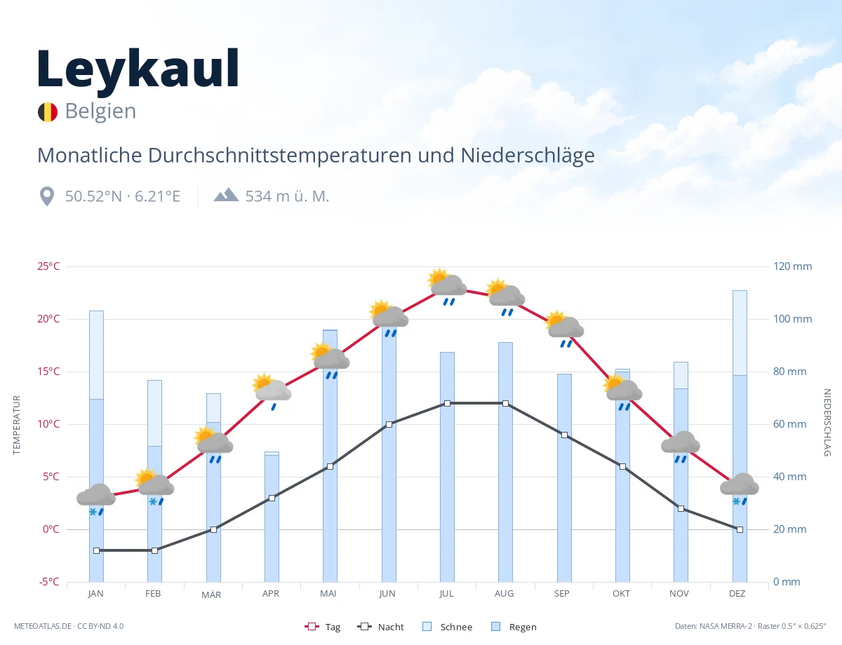 Leykaul - monatliche Durchschnittstemperaturen und Niederschläge