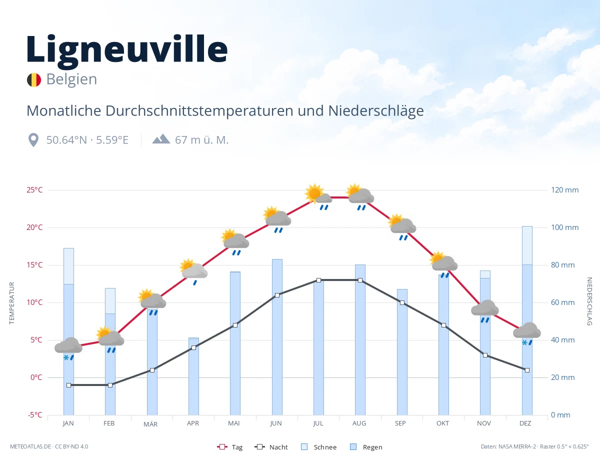 Ligneuville - monatliche Durchschnittstemperaturen und Niederschläge