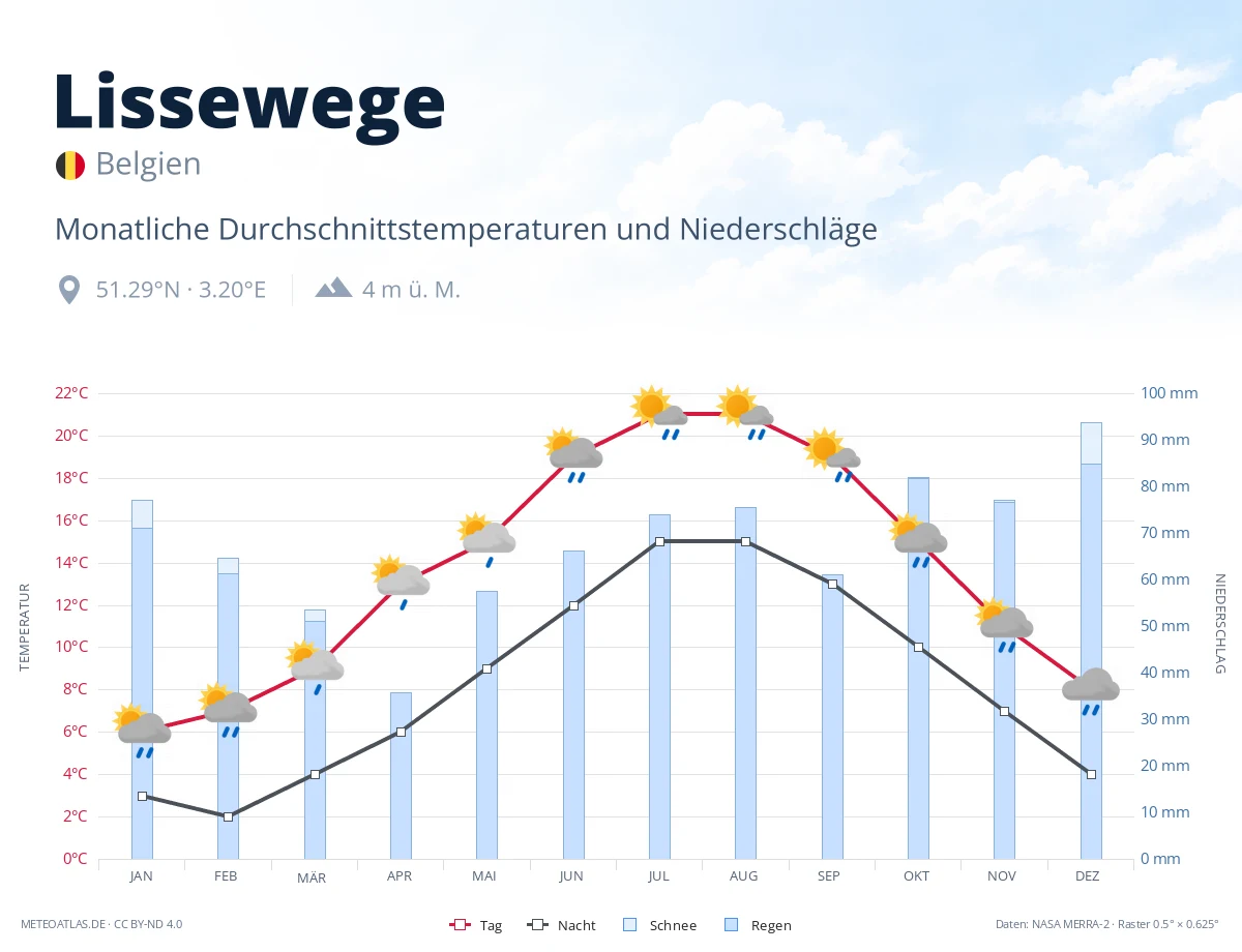 Lissewege - monatliche Durchschnittstemperaturen und Niederschläge
