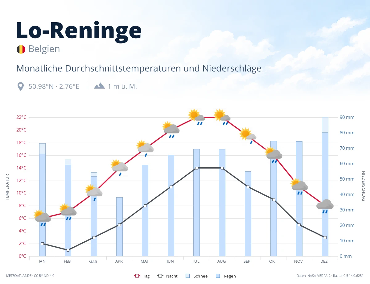 Lo-Reninge - monatliche Durchschnittstemperaturen und Niederschläge