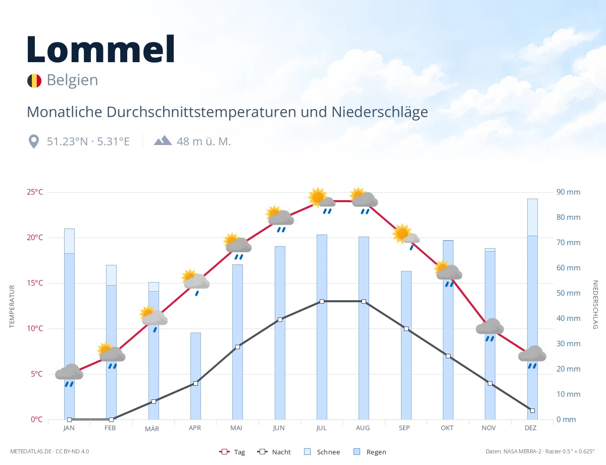 Lommel - monatliche Durchschnittstemperaturen und Niederschläge