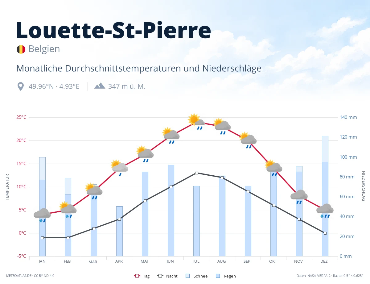 Louette-St-Pierre - monatliche Durchschnittstemperaturen und Niederschläge