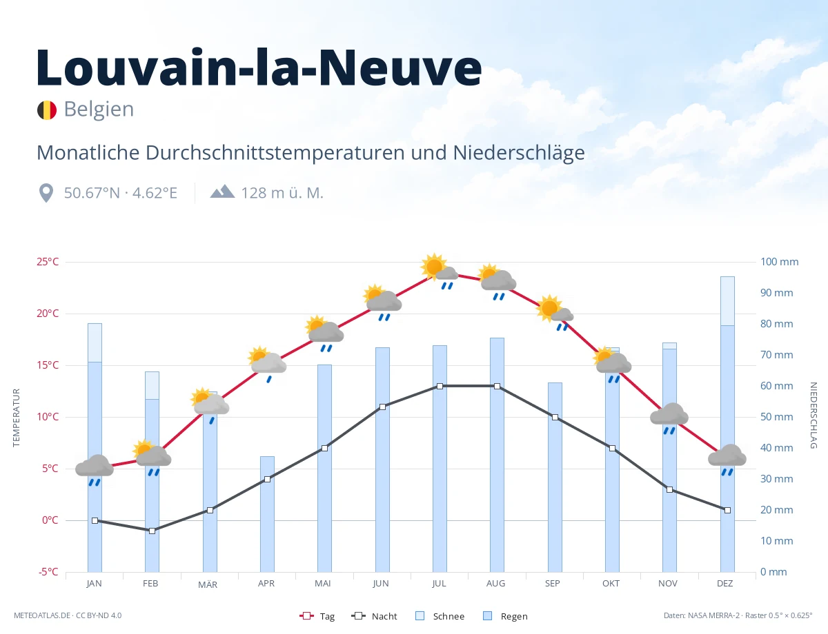 Louvain-la-Neuve - monatliche Durchschnittstemperaturen und Niederschläge