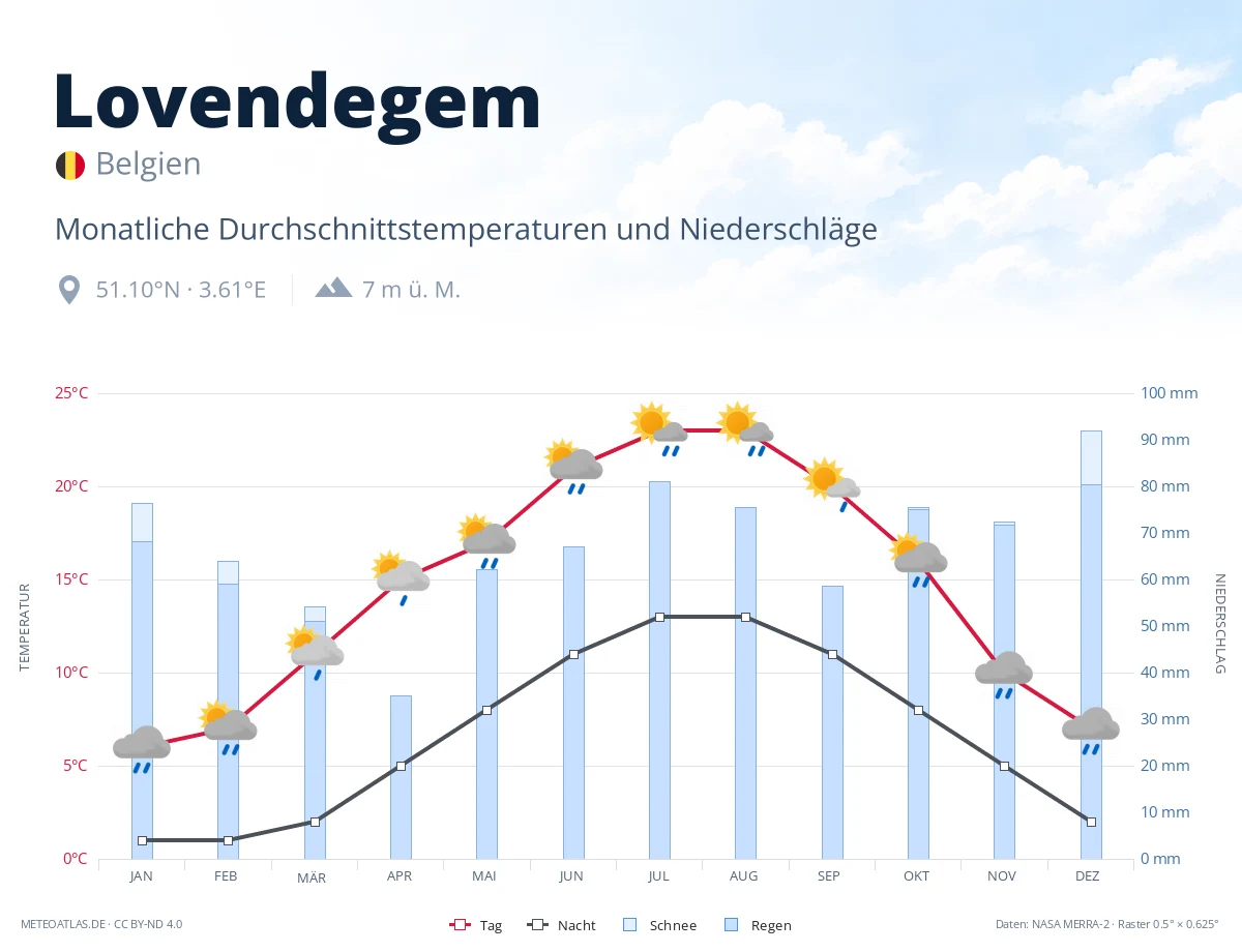 Lovendegem - monatliche Durchschnittstemperaturen und Niederschläge