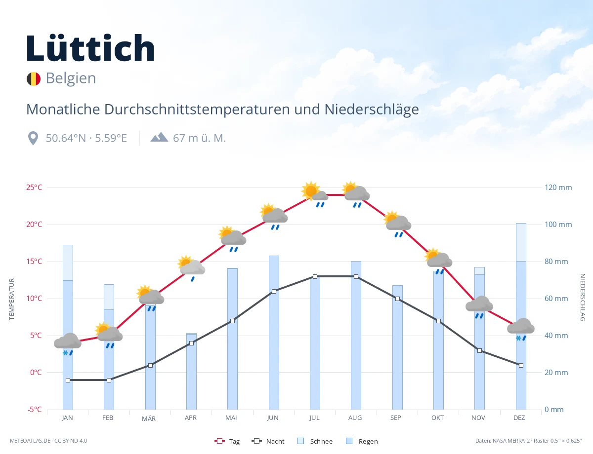 Lüttich - monatliche Durchschnittstemperaturen und Niederschläge
