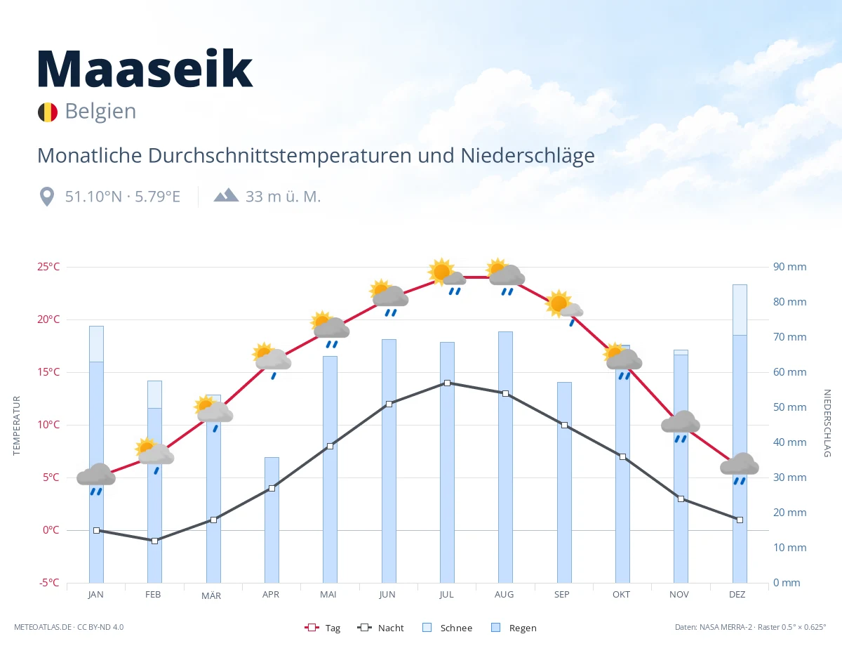 Maaseik - monatliche Durchschnittstemperaturen und Niederschläge
