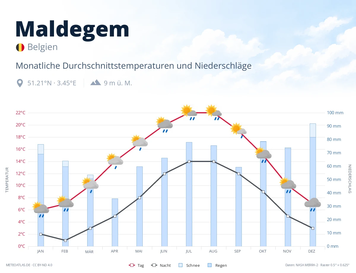 Maldegem - monatliche Durchschnittstemperaturen und Niederschläge