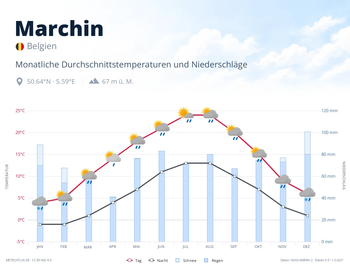 Marchin - monatliche Durchschnittstemperaturen und Niederschläge