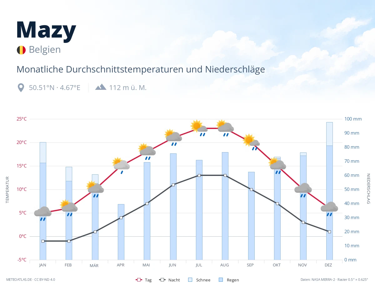 Mazy - monatliche Durchschnittstemperaturen und Niederschläge