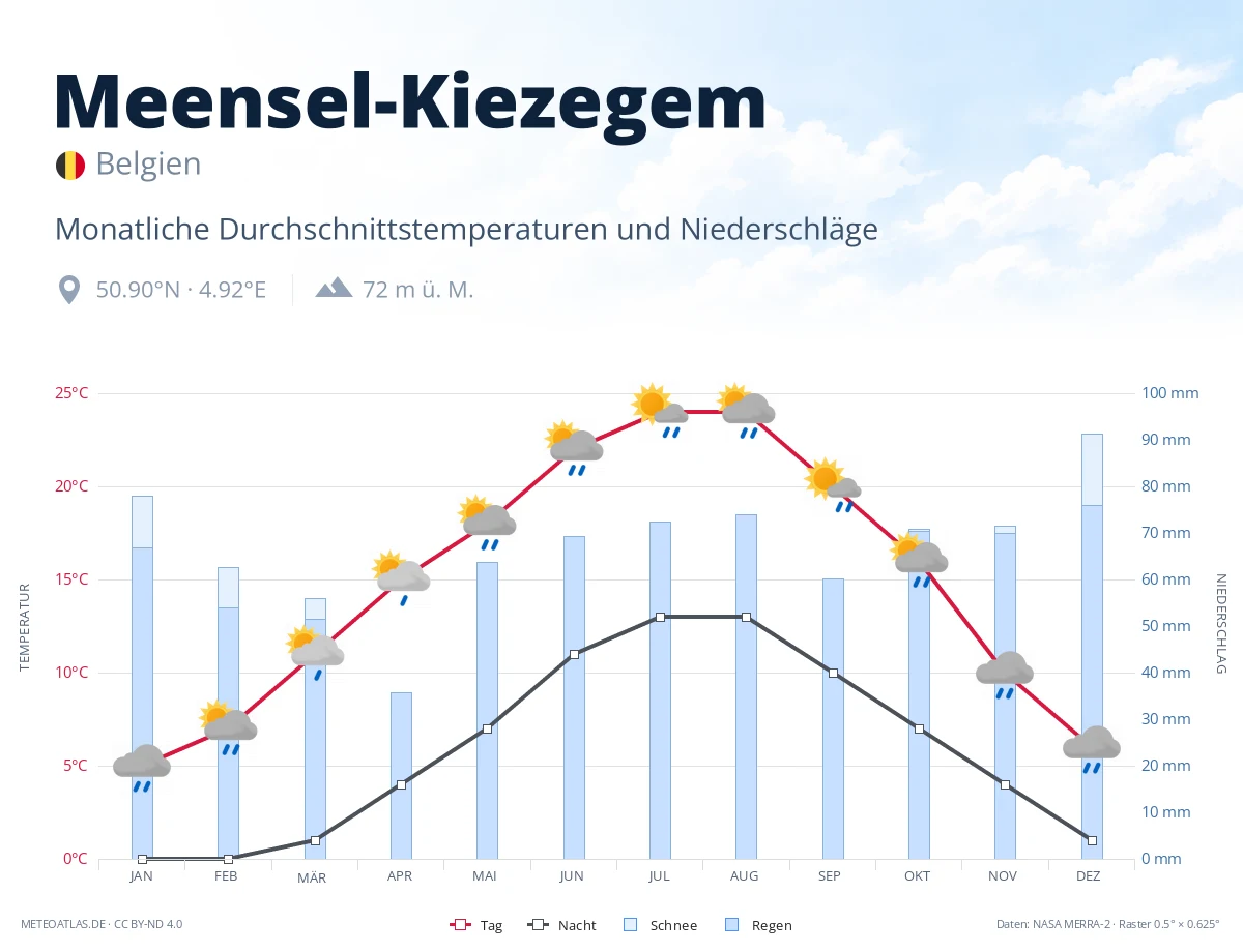 Meensel-Kiezegem - monatliche Durchschnittstemperaturen und Niederschläge