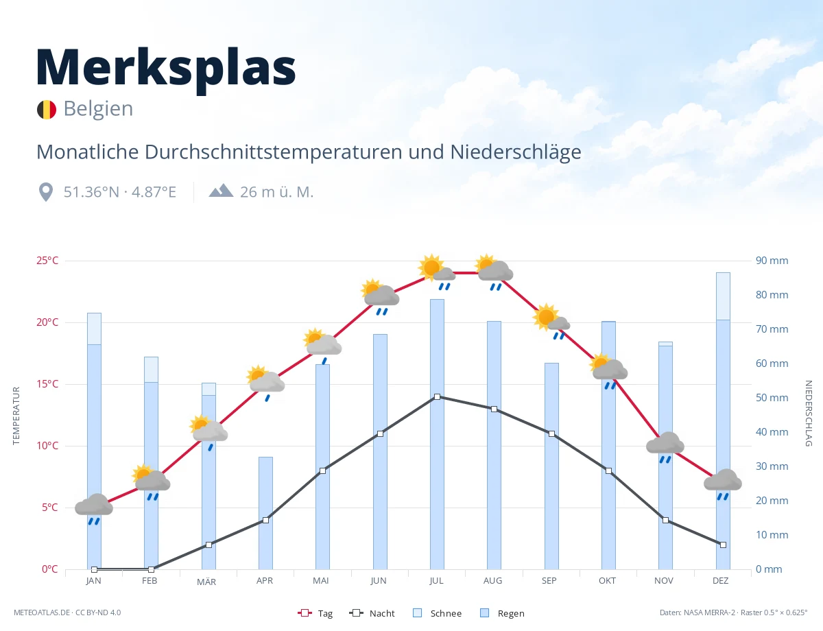Merksplas - monatliche Durchschnittstemperaturen und Niederschläge