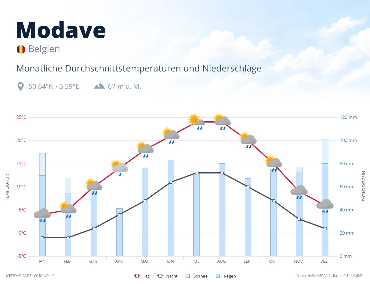 Modave - monatliche Durchschnittstemperaturen und Niederschläge