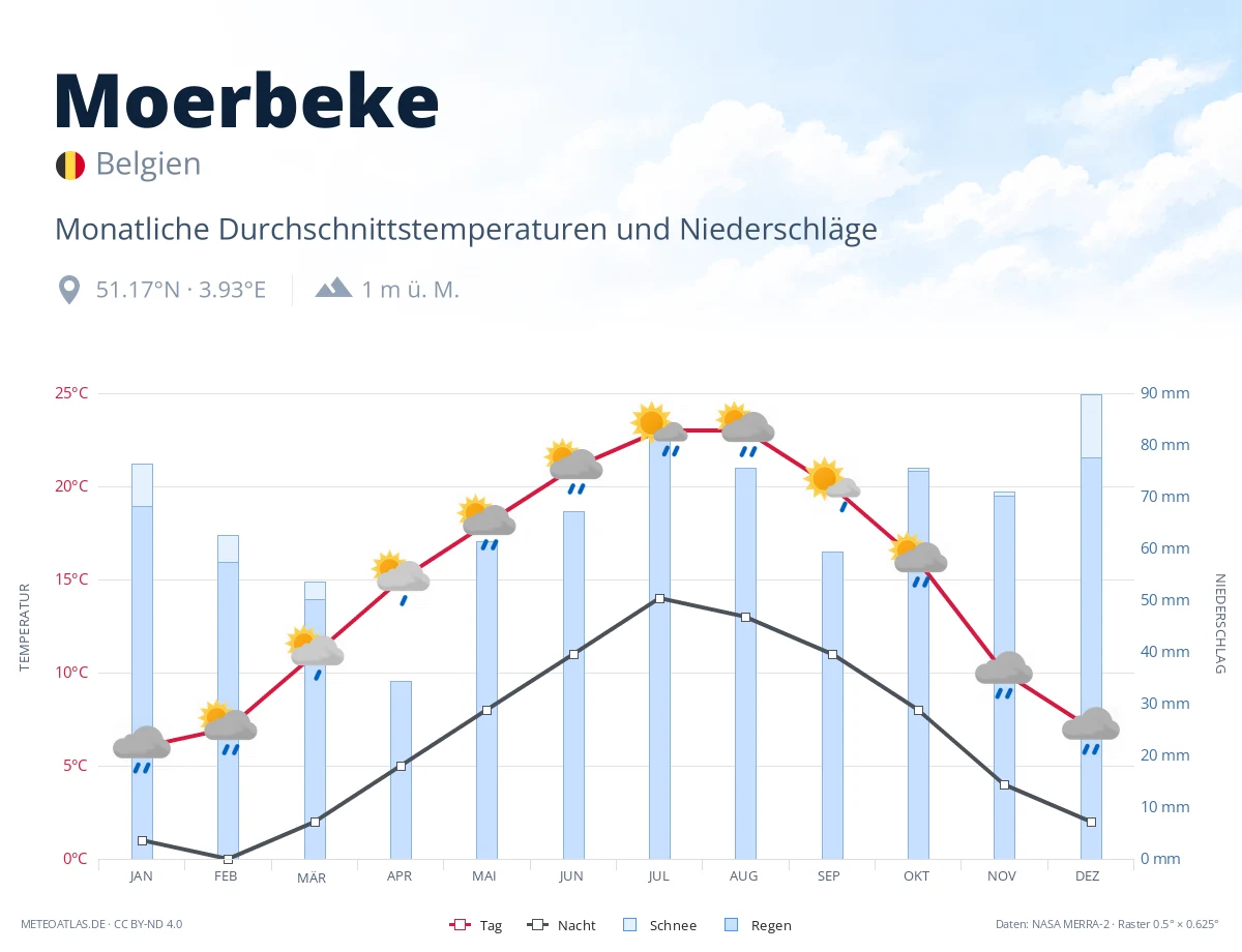 Moerbeke - monatliche Durchschnittstemperaturen und Niederschläge