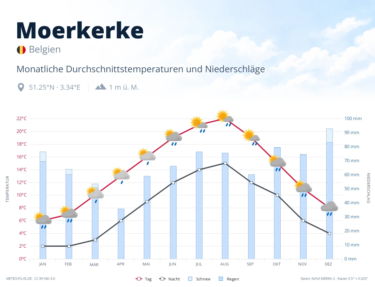 Moerkerke - monatliche Durchschnittstemperaturen und Niederschläge