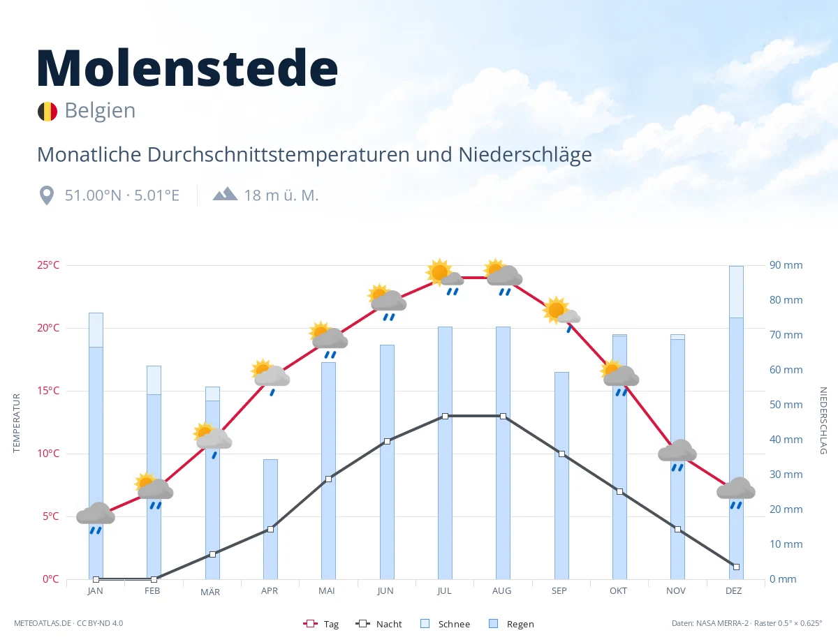 Molenstede - monatliche Durchschnittstemperaturen und Niederschläge