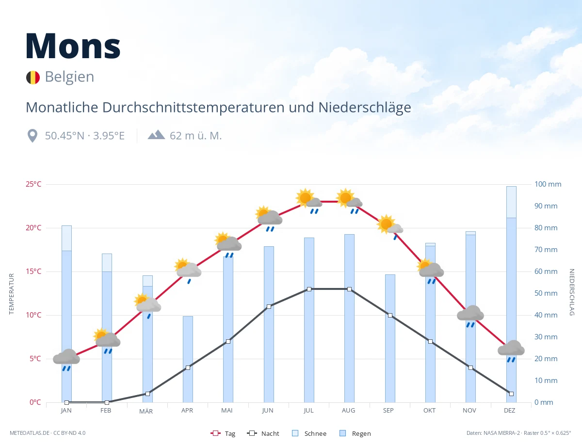 Mons - monatliche Durchschnittstemperaturen und Niederschläge