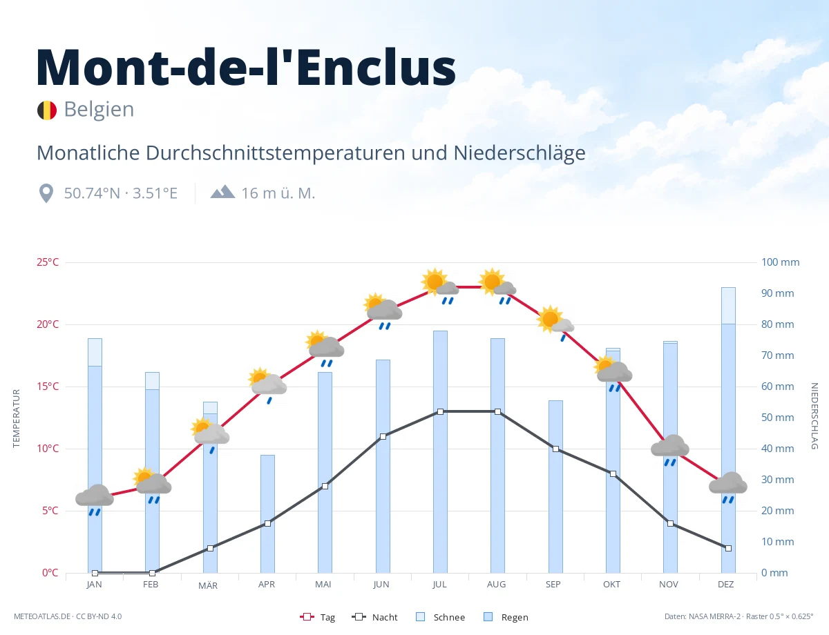 Mont-de-l'Enclus - monatliche Durchschnittstemperaturen und Niederschläge