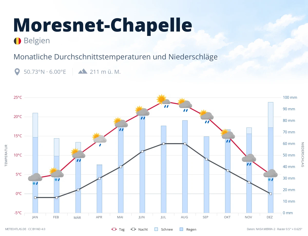 Moresnet-Chapelle - monatliche Durchschnittstemperaturen und Niederschläge