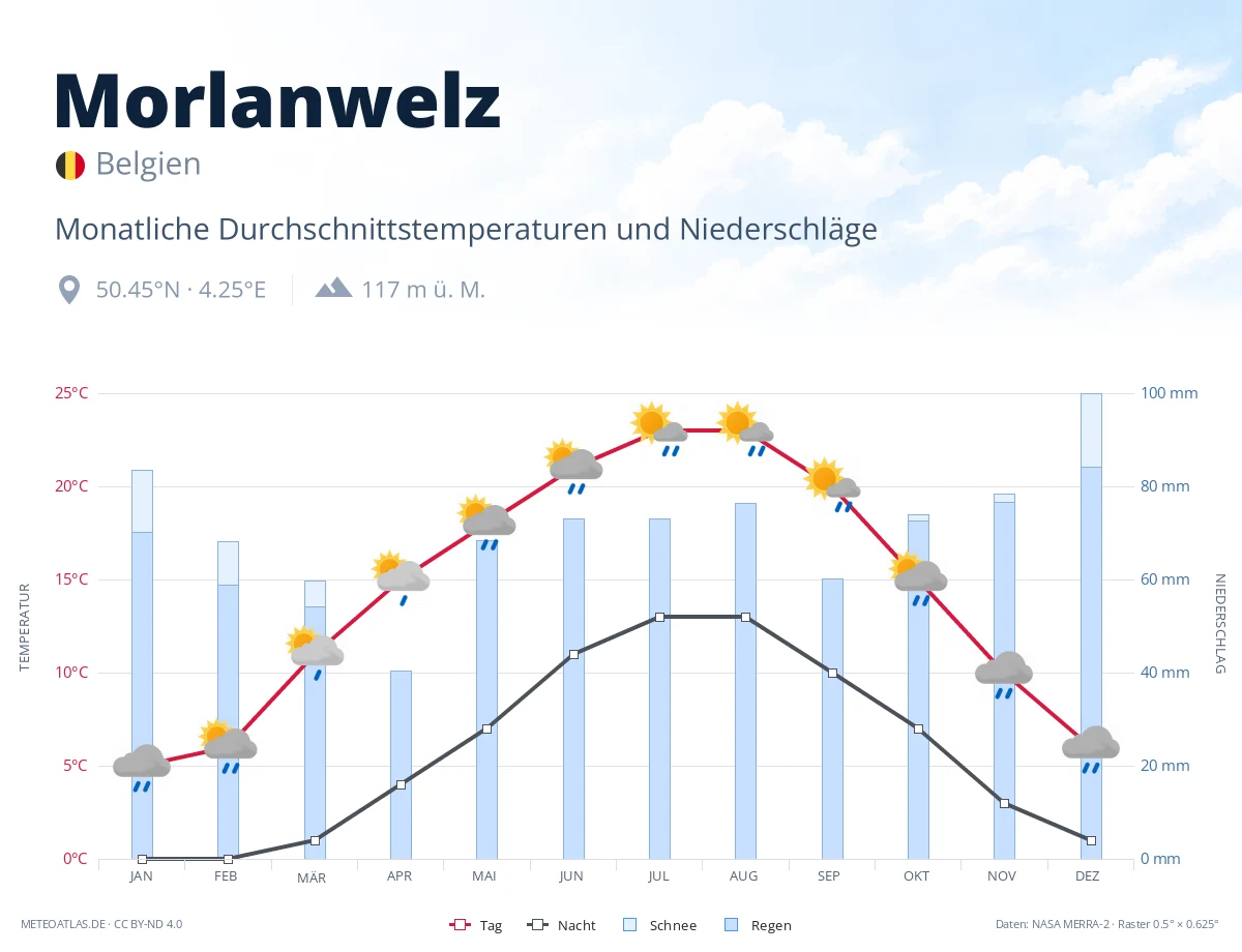 Morlanwelz - monatliche Durchschnittstemperaturen und Niederschläge