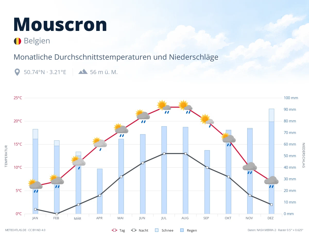 Mouscron - monatliche Durchschnittstemperaturen und Niederschläge
