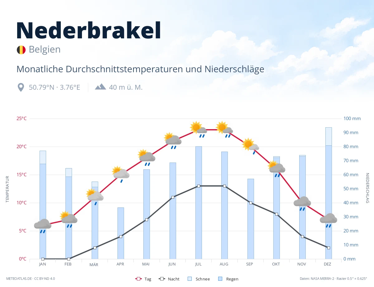 Nederbrakel - monatliche Durchschnittstemperaturen und Niederschläge