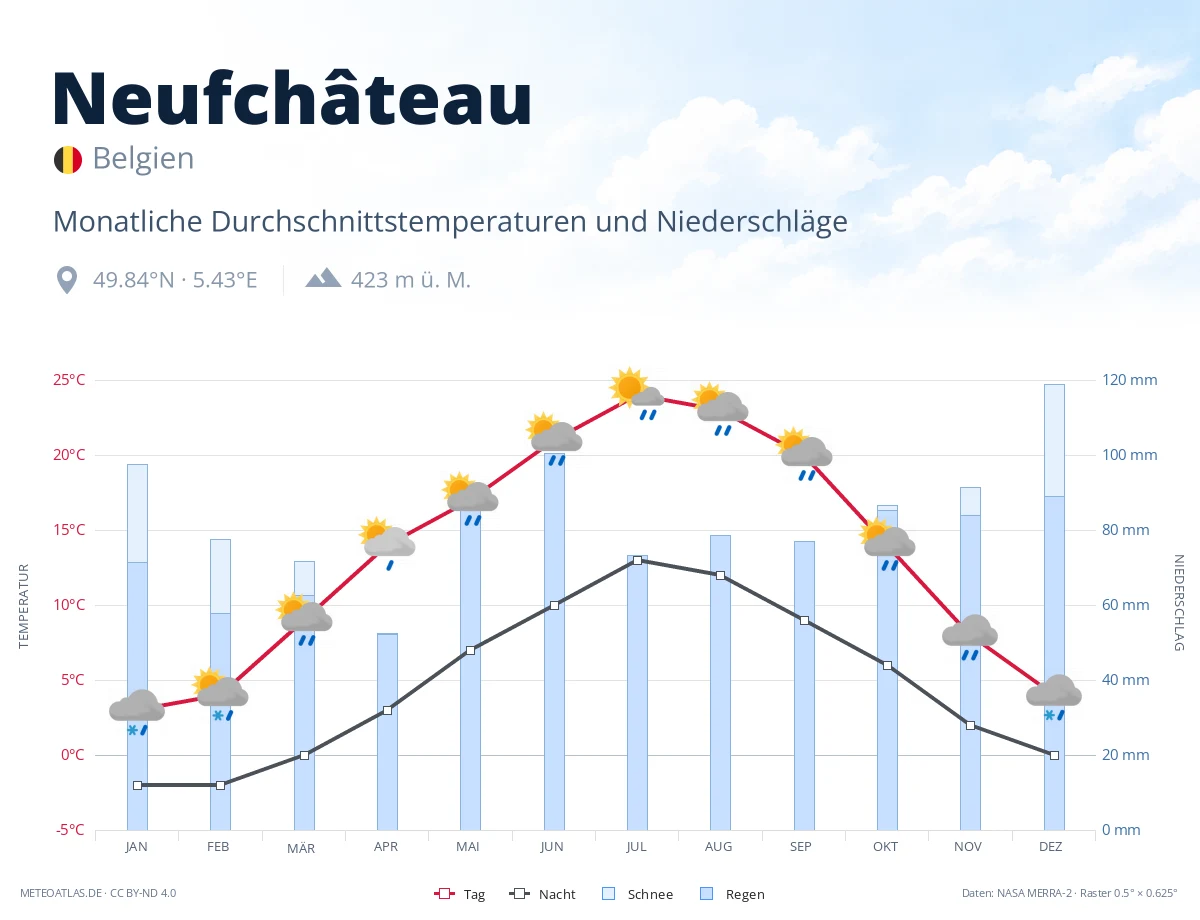 Neufchâteau - monatliche Durchschnittstemperaturen und Niederschläge