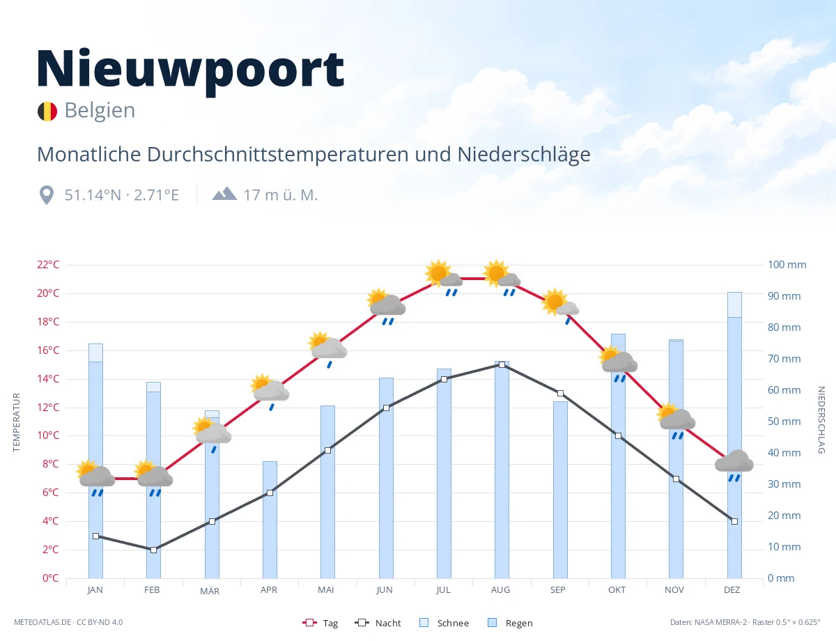 Nieuwpoort - monatliche Durchschnittstemperaturen und Niederschläge