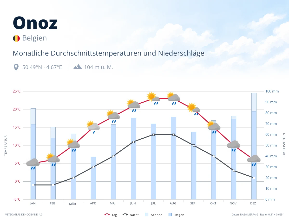 Onoz - monatliche Durchschnittstemperaturen und Niederschläge
