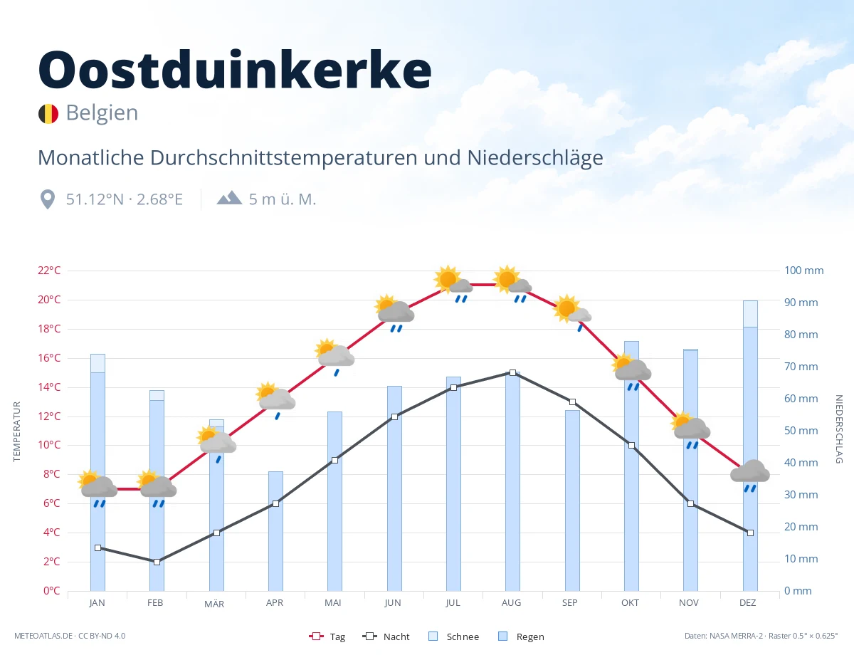 Oostduinkerke - monatliche Durchschnittstemperaturen und Niederschläge