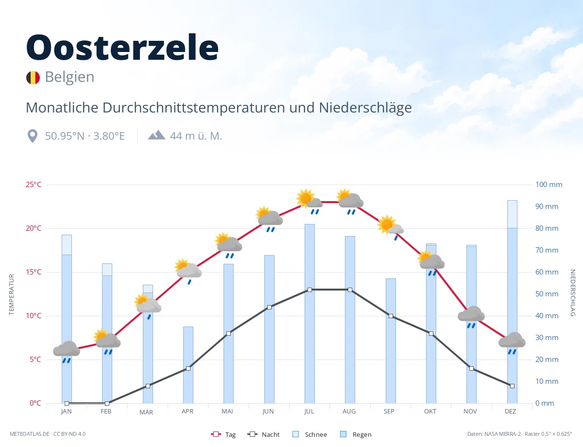 Oosterzele - monatliche Durchschnittstemperaturen und Niederschläge