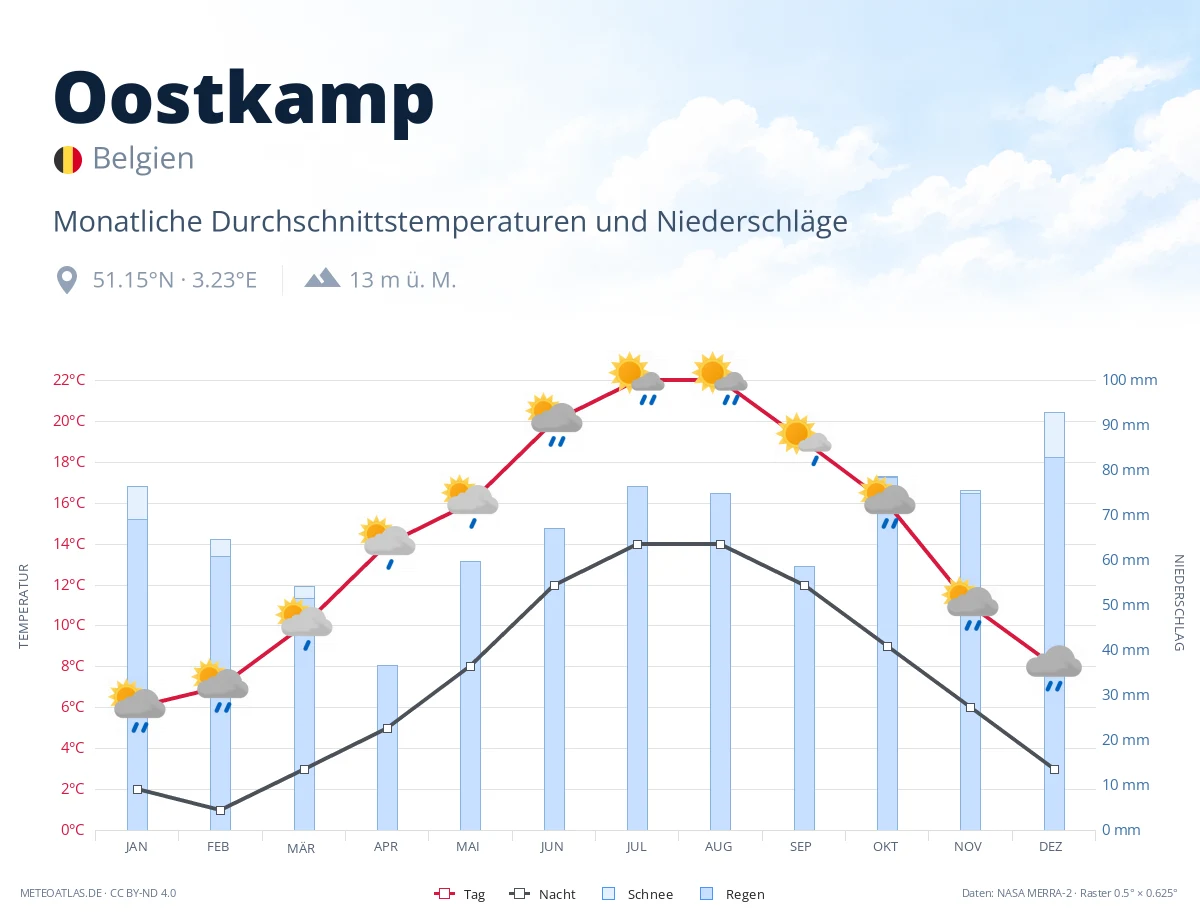 Oostkamp - monatliche Durchschnittstemperaturen und Niederschläge