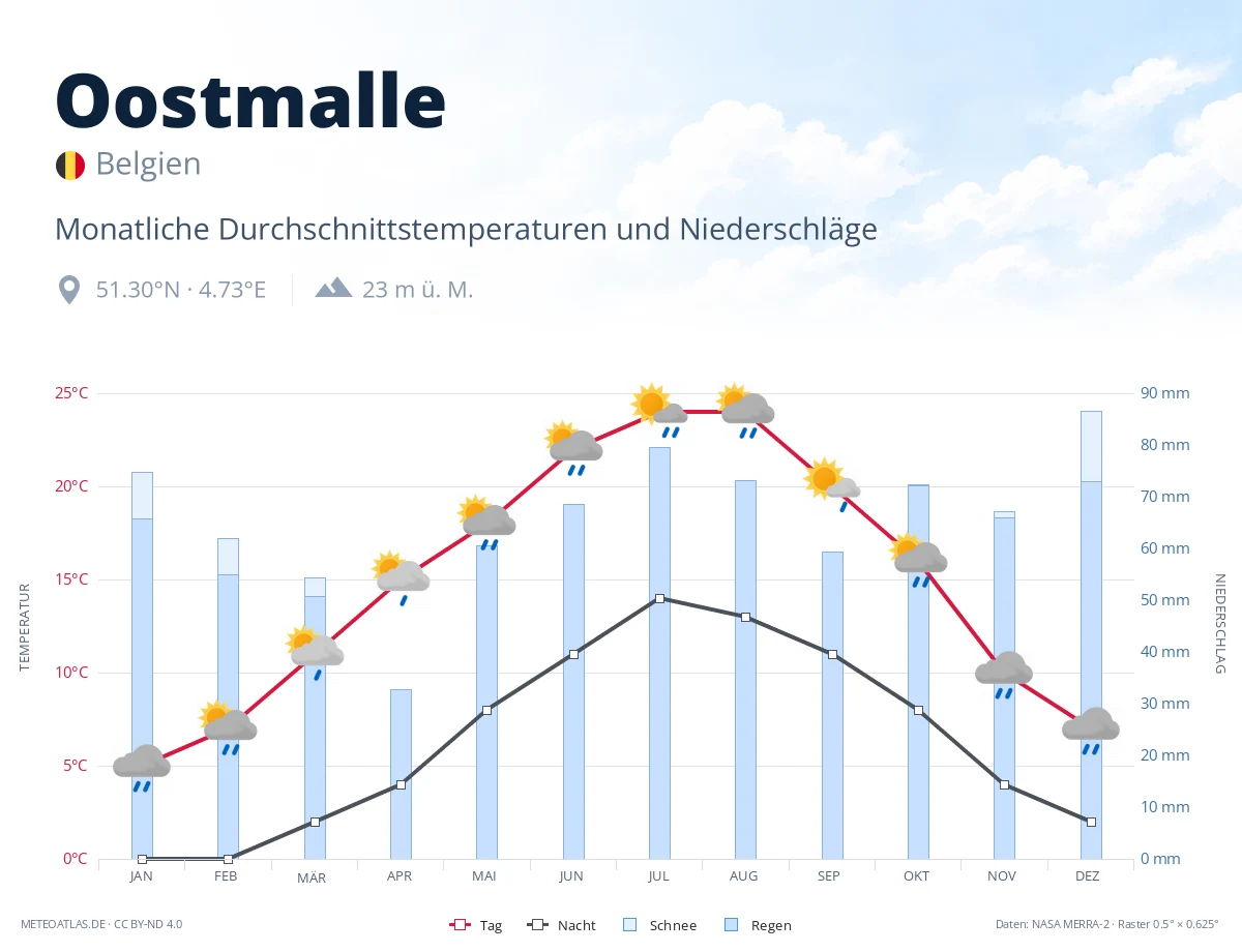 Oostmalle - monatliche Durchschnittstemperaturen und Niederschläge