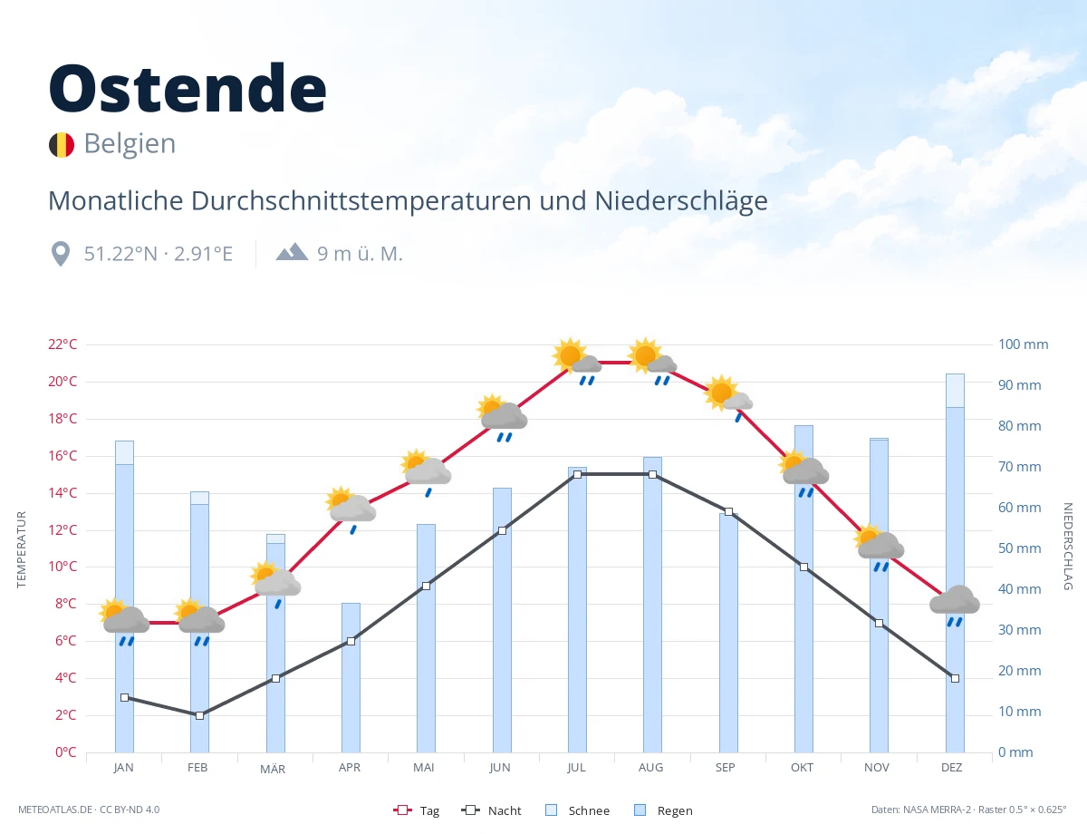 Ostende - monatliche Durchschnittstemperaturen und Niederschläge