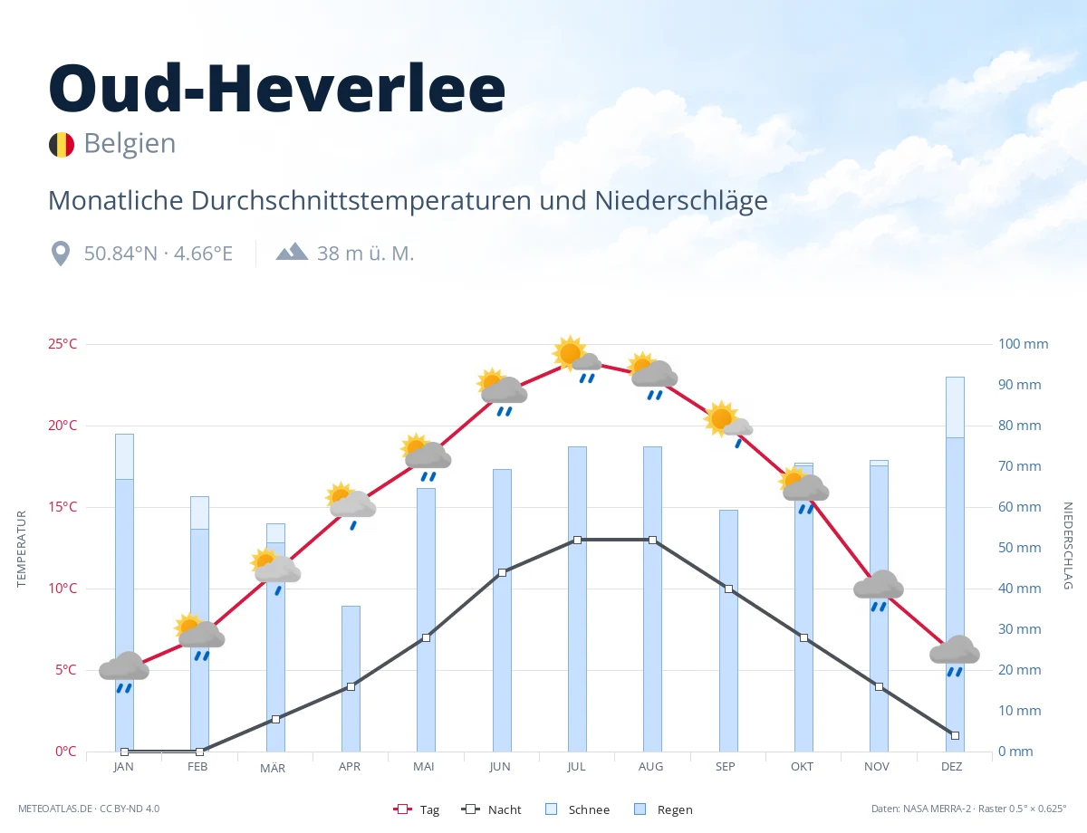 Oud-Heverlee - monatliche Durchschnittstemperaturen und Niederschläge