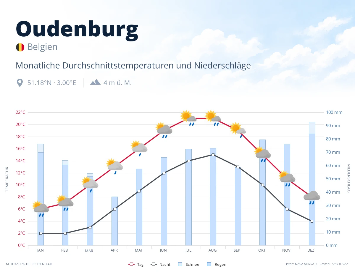 Oudenburg - monatliche Durchschnittstemperaturen und Niederschläge