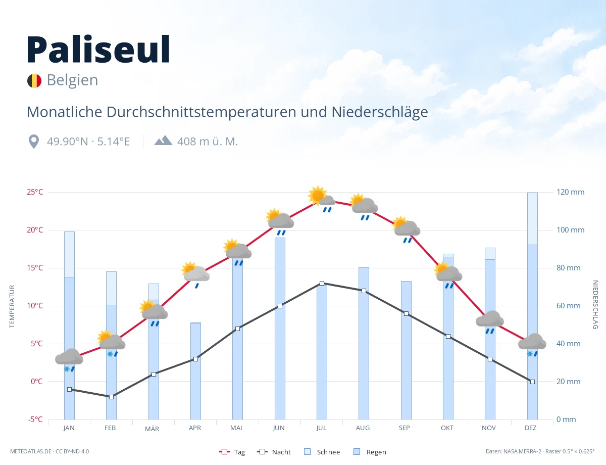Paliseul - monatliche Durchschnittstemperaturen und Niederschläge