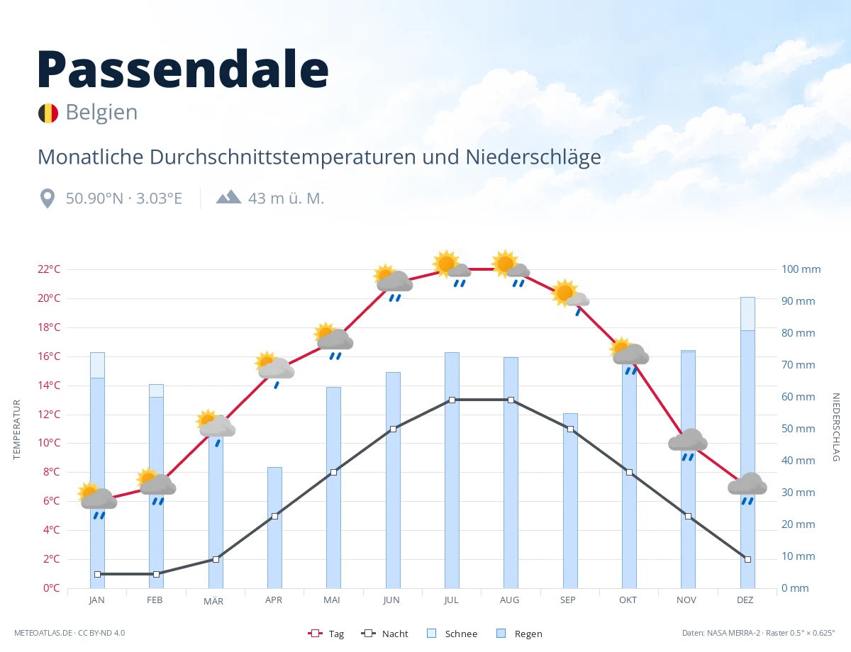 Passendale - monatliche Durchschnittstemperaturen und Niederschläge