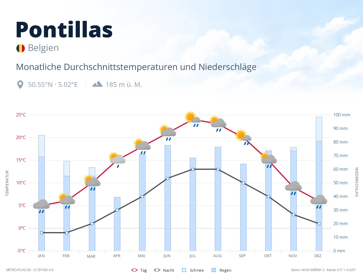 Pontillas - monatliche Durchschnittstemperaturen und Niederschläge