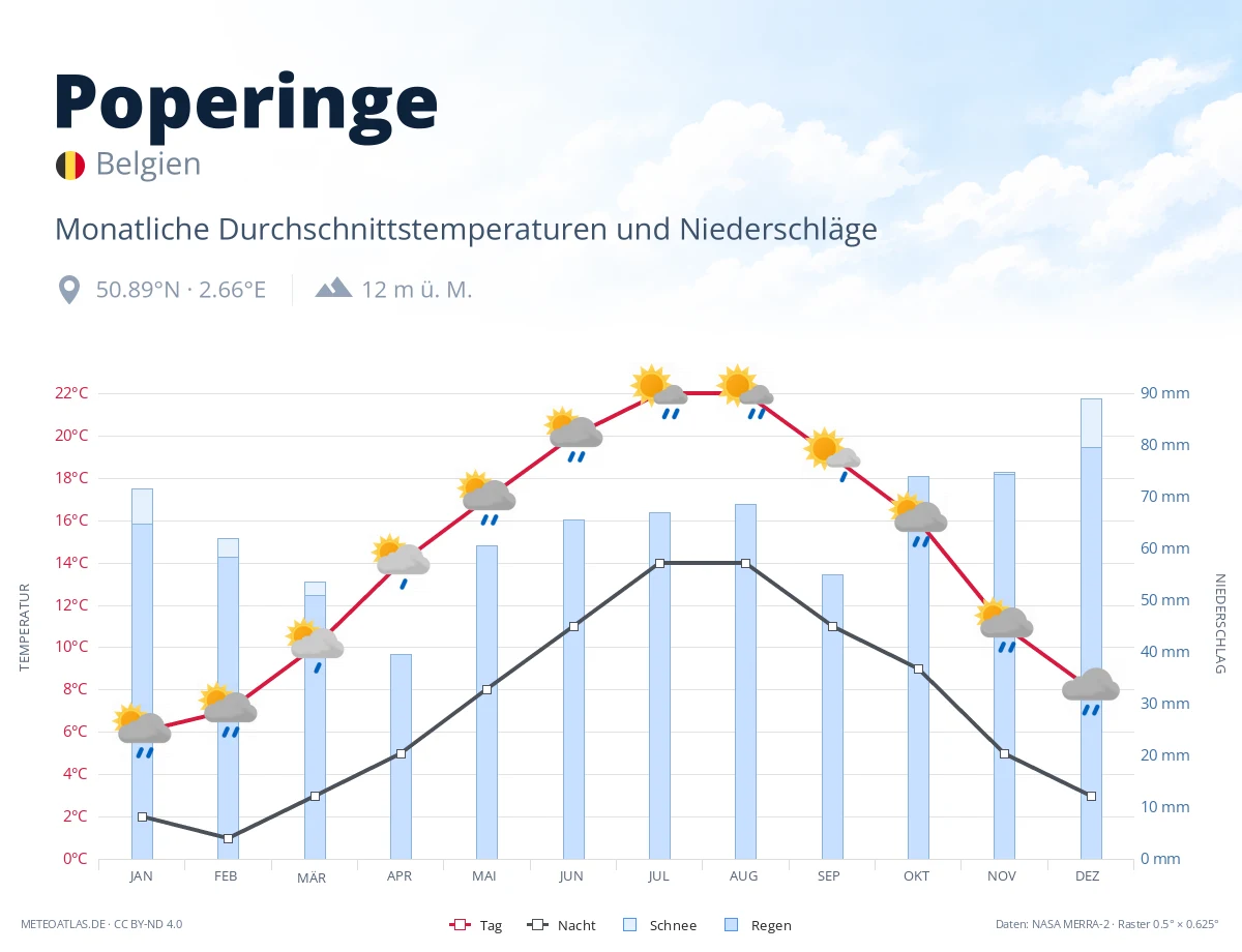 Poperinge - monatliche Durchschnittstemperaturen und Niederschläge