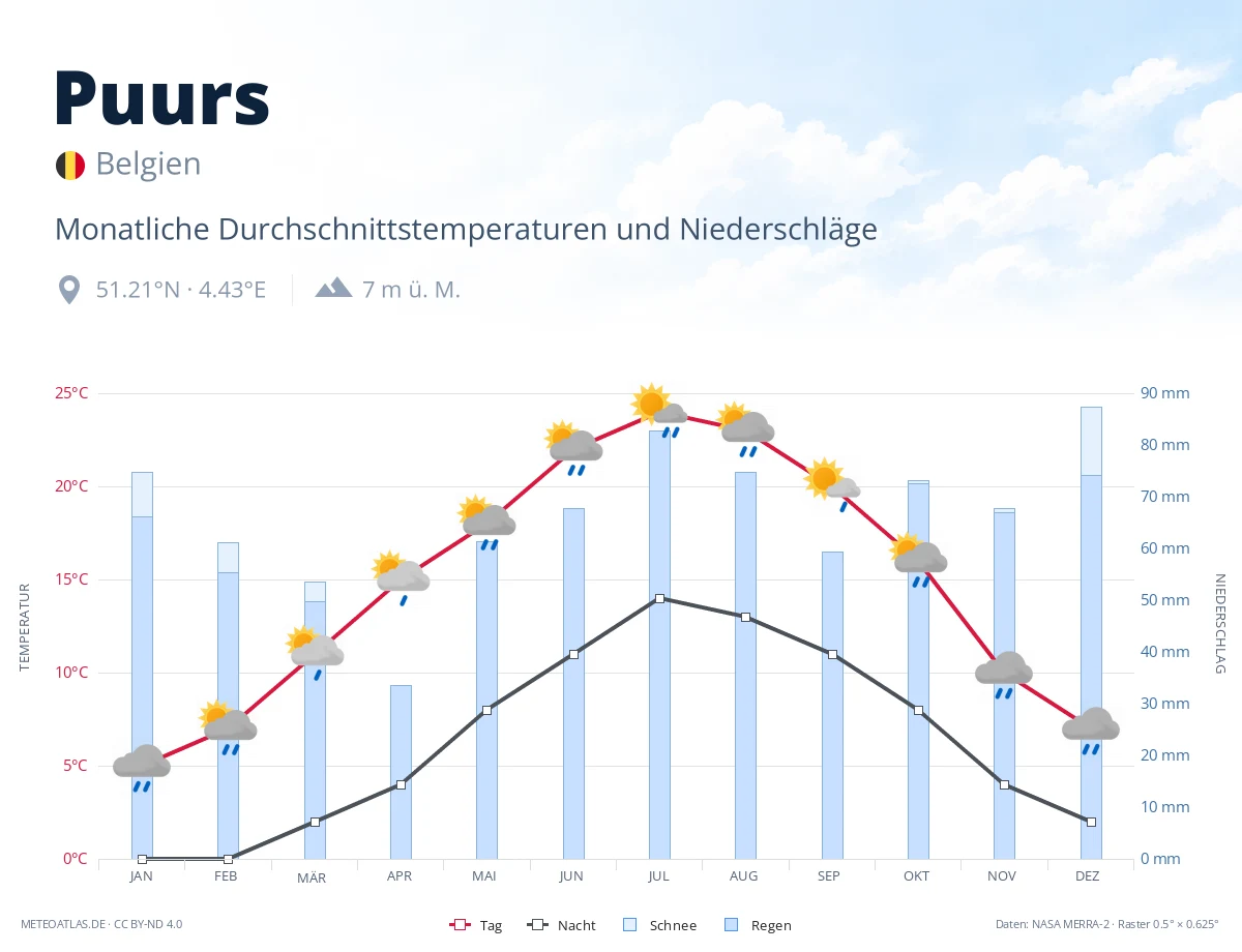 Puurs - monatliche Durchschnittstemperaturen und Niederschläge