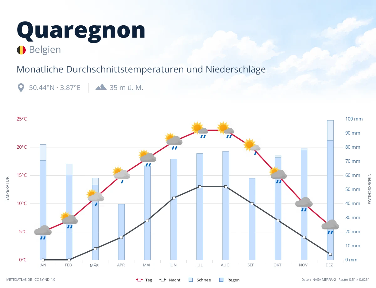 Quaregnon - monatliche Durchschnittstemperaturen und Niederschläge